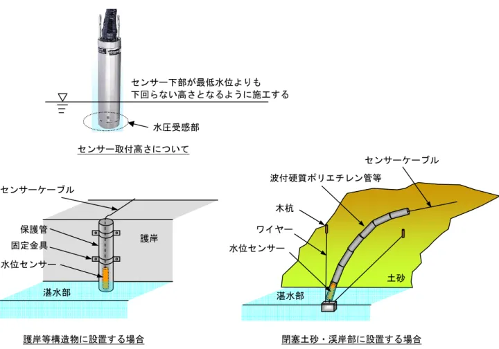 図  4.8  水圧式水位計設置概念図  図  4.9  水圧式水位計設置事例  センサーにワイヤーと重錘を付けて上部から吊るし、  ケーブルは波付硬質ポリエチレン管で保護している。  （平成 20 年岩手・宮城内陸地震で発生した磐井川・市野々原地区の天然ダムの湛水測定事例） センサー取付高さについて 護岸等構造物に設置する場合 水位センサー 保護管 固定金具 センサーケーブル 護岸 湛水部 湛水部 水位センサーワイヤー木杭 波付硬質ポリエチレン管等 センサーケーブル 土砂 閉塞土砂・渓岸部に設置する場合 