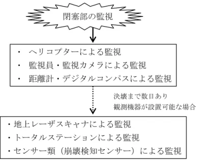 図 4.16  閉塞部の観測選定フロー  （１） 越流侵食による決壊に対する監視 侵食状況等の監視には、監視カメラによる定性 的な観測、地上レーザスキャナ等の測量機器によ る定量的な観測があげられる。観測機器の設置が 不可能な場合、あるいは緊急を要するときには簡 易レーザ（デジタルコンパス・距離計）が有効で ある。それ以外の場合には、地上レーザスキャナ もしくはトータルステーション（ノンプリズム） により観測を行う。代表的な地上測量機器の性 能・規格を巻末資料１に示した。また、天然ダム 堤体の侵食擬似モデル