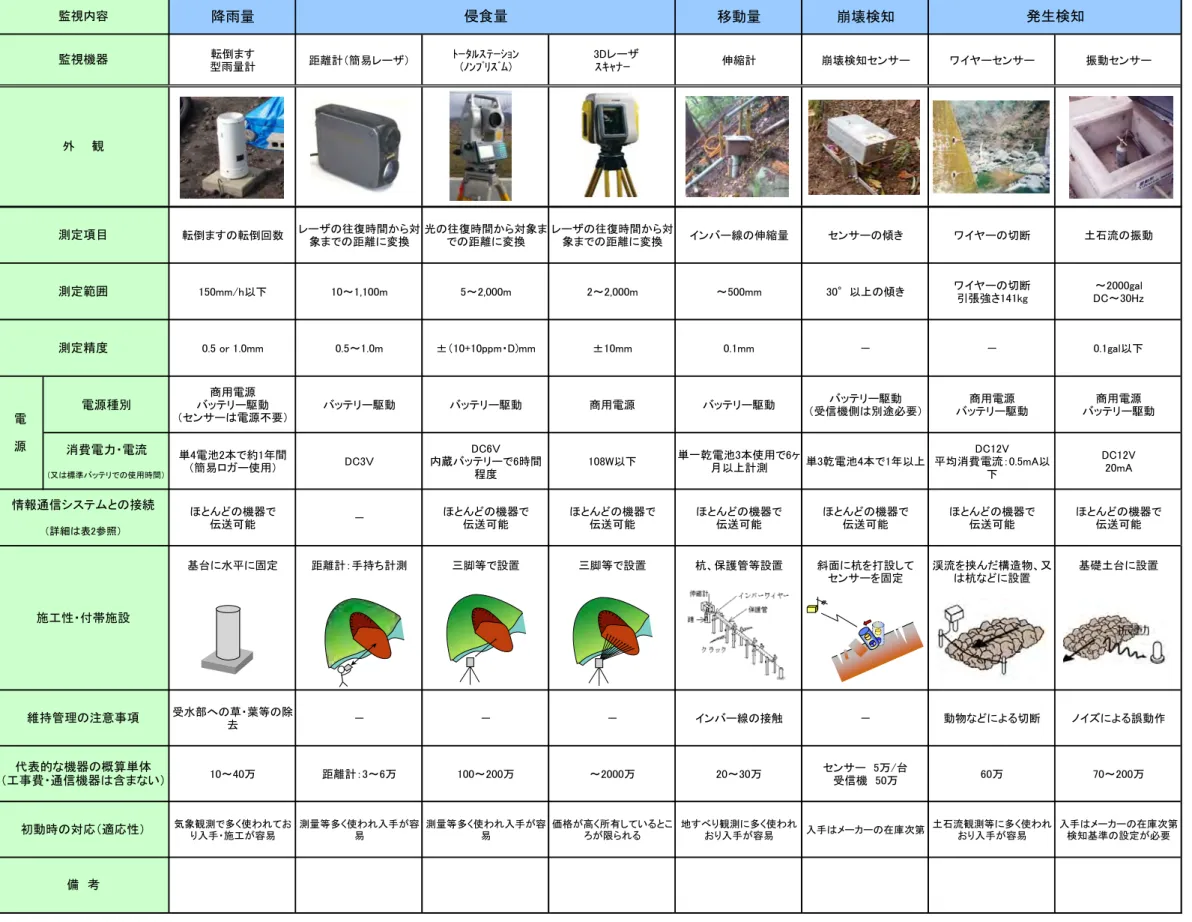 表  代表的な監視・観測機器の性能・規格（２）  降雨量 移動量 崩壊検知 転倒ます 型雨量計 距離計（簡易レーザ） ﾄｰﾀﾙｽﾃｰｼｮﾝ(ﾉﾝﾌﾟﾘｽﾞﾑ) 　3Dレーザｽｷｬﾅｰ 伸縮計 崩壊検知センサー ワイヤーセンサー 振動センサー 転倒ますの転倒回数 レーザの往復時間から対 象までの距離に変換 光の往復時間から対象までの距離に変換 レーザの往復時間から対象までの距離に変換 インバー線の伸縮量 センサーの傾き ワイヤーの切断 土石流の振動 150mm/h以下 10～1,100m 5～2,000m 2