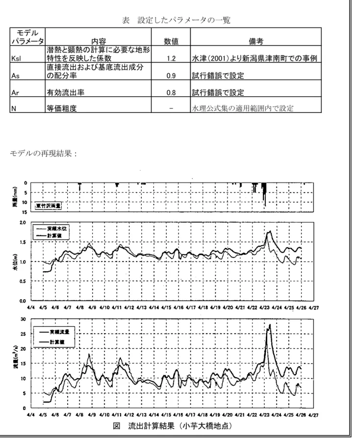 表  設定したパラメータの一覧 モデル パラメータ 内容 数値 備考 Ksl 潜熱と顕熱の計算に必要な地形特性を反映した係数 1.2 水津（2001）より新潟県津南町での事例 As 直接流出および基底流出成分の配分率 0.9 試行錯誤で設定 Aｒ 有効流出率 0.8 試行錯誤で設定 N 等価粗度 - 水理公式集の適用範囲内で設定  モデルの再現結果： 図  流出計算結果（小芋大橋地点） 