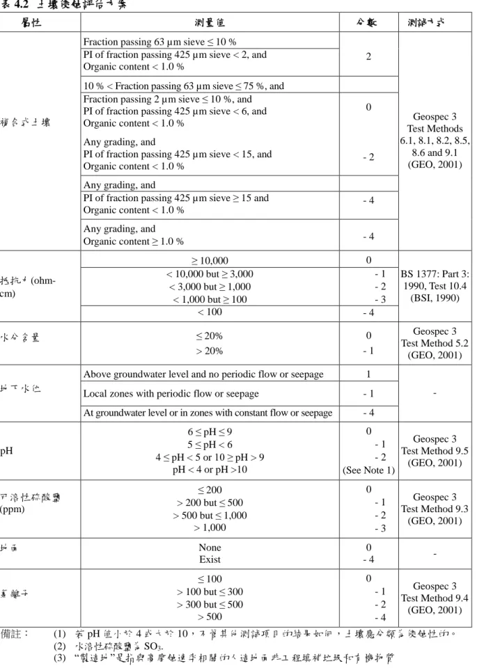 表 4.2   土壤侵蝕評估方案 