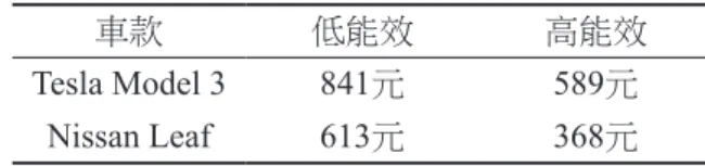 表 15　社會觀點：Tesla Model 3及Nissan Leaf折現後之各項成本比較 不同廠牌電動汽車之  電池剩餘量(度) 折現後之成本項(千元) 總和 (千元) 購車成本 變動成本 排碳成本 Tesla Model 3 70 1,710 297 12 2,019 72 1,710 281 8 1,999 Nissan Leaf 33 1,500 283 8 1,791 35 1,500 268 5 1,773