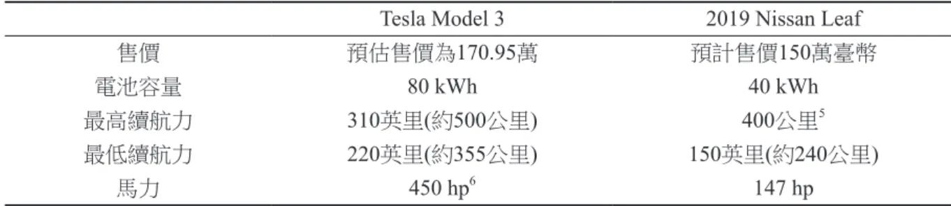 表 1　Tesla Model 3 &amp; 2019 Nissan Leaf規格(本研究彙整)