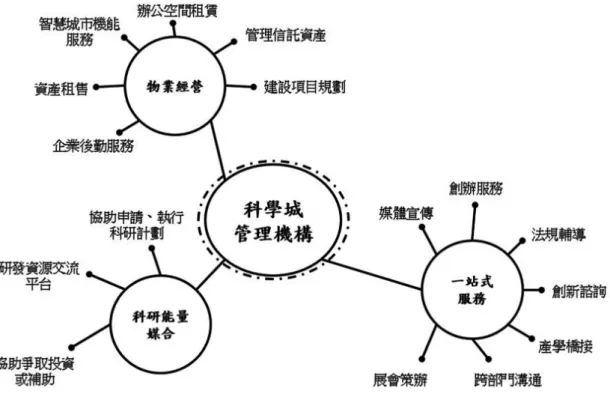 圖 8　沙崙科學城營運專責機構事業架構(本文繪製) 表 2　法人化型態之比較(本文繪製) 類型 特質 行政法人 政府捐助財團法人 政府轉投資公司 設立法源 行政法人法 民法 /行政命令/特別設置 條例 公司法 /國營事業法 設置目的 確保公共事務遂行，促進公益之前提下兼顧運作 效率與彈性 以公益為目的，運作更有效率與彈性 以營利為目的 法律性質 公法人 私法人 私法人 預算來源 中央各部會 中央或地方政府 中央或地方政府所屬基金 轉投資或再轉投資 組織設立 須獲立法院通過 未必須經由立法院通過 (須視成立目