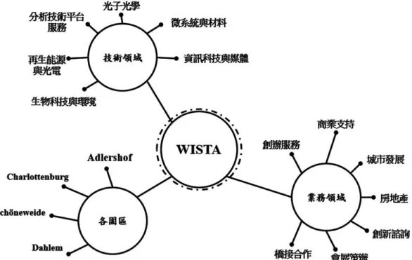 圖 5　德國WISTA公司營運模式與事業群(WISTA, 2019a)