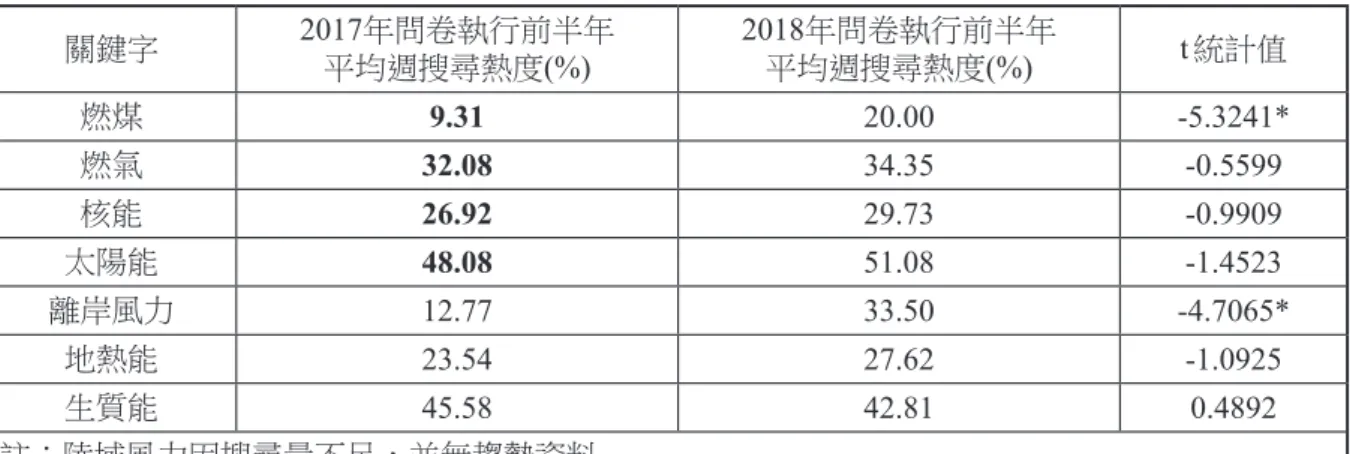 表 5為比較兩年度問卷執行前對各項能源 技術搜尋熱度，結果顯示 2018年問卷執行前半 年各類型能源技術的搜尋熱度除生質能外皆高 於 2017年問卷執行前，但僅燃煤及離岸風能兩 項目在兩年度間主動搜尋熱度有顯著差異。觀 察圖2顯示燃煤搜尋熱度在深澳電廠通過環差後 有顯著上升，而離岸風力搜尋熱度主要是受到 離岸風場遴選事件的影響。 上述結果顯示，公投連署對資訊暴露量不 一定造成顯著影響，雖然燃氣及核能技術的搜 尋熱度在公投連署前後有顯著不同，但影響主 因可能非公投連署，而是與統計期間所發生的 能源政策或事件有
