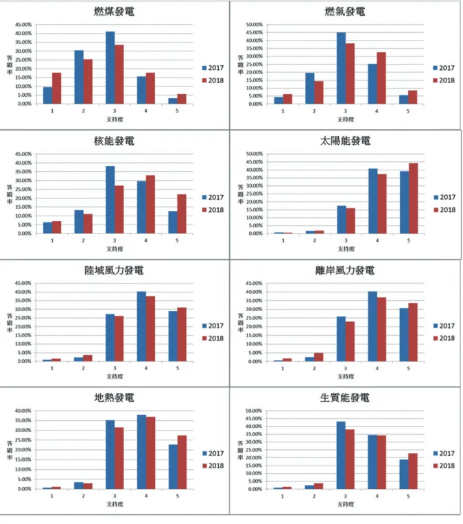 圖 5　受訪者對能源技術偏好年度比較(本研究繪製) 表 7　2017及2018年各項發電技術平均支持度、排序及變化(本研究整理) 年度 燃煤 燃氣 核能 太陽能 風能 離岸風能 地熱能 生質能 2017支持分數 2.72 3.08 3.29 4.16 3.94 3.98 3.78 3.68 排序 8 7 6 1 3 2 4 5 2018支持分數 2.68 3.23 3.52 4.23 3.93 3.96 3.86 3.74 排序 8 7 6 1 3 2 4 5 支持度變化 -0.06 +0.15 +0.22