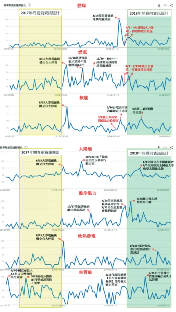 圖 2　兩年度問卷進行前能源技術關鍵字搜尋熱度趨勢變化(圖片來源：Google Trends, 2019)