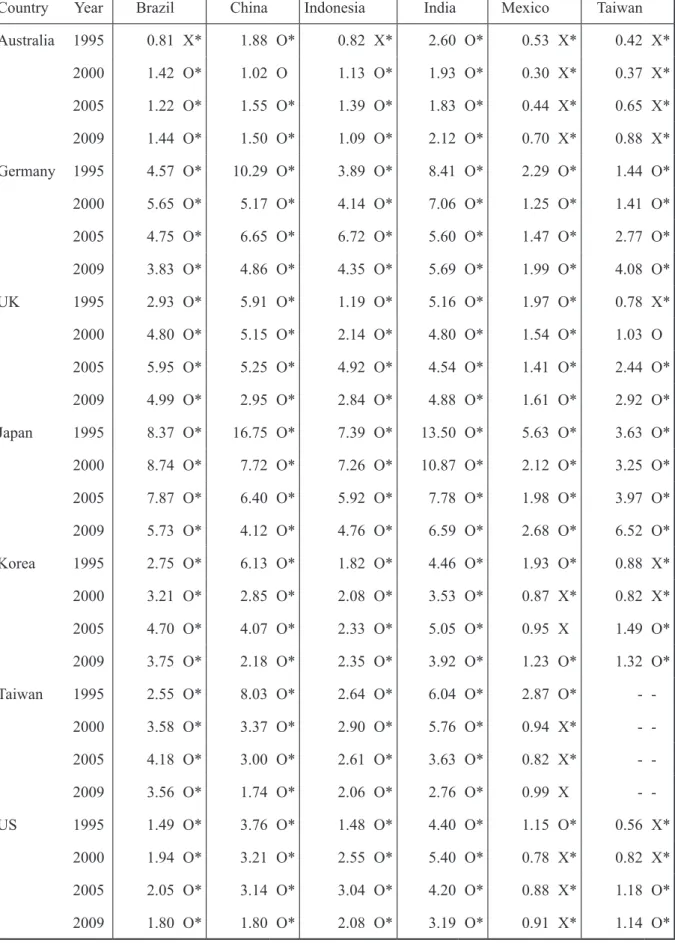 Table 6. Trend of relative CO 2 e intensity (by authors)