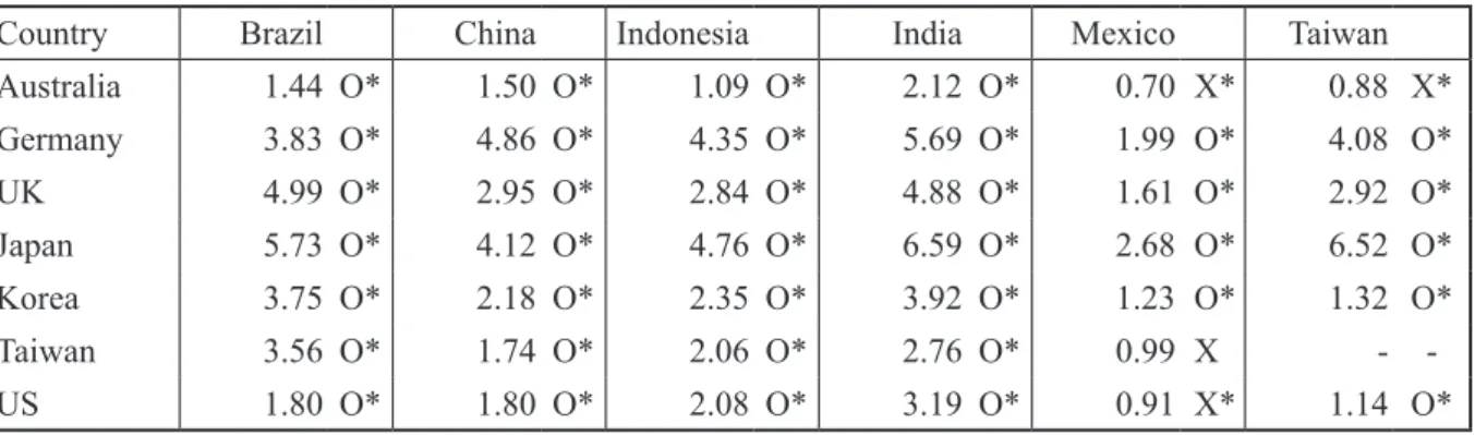 Table 4 to 6 present the trend of the three  indexes. Table 4 shows that China has been the  major haven of Japan and the U.S