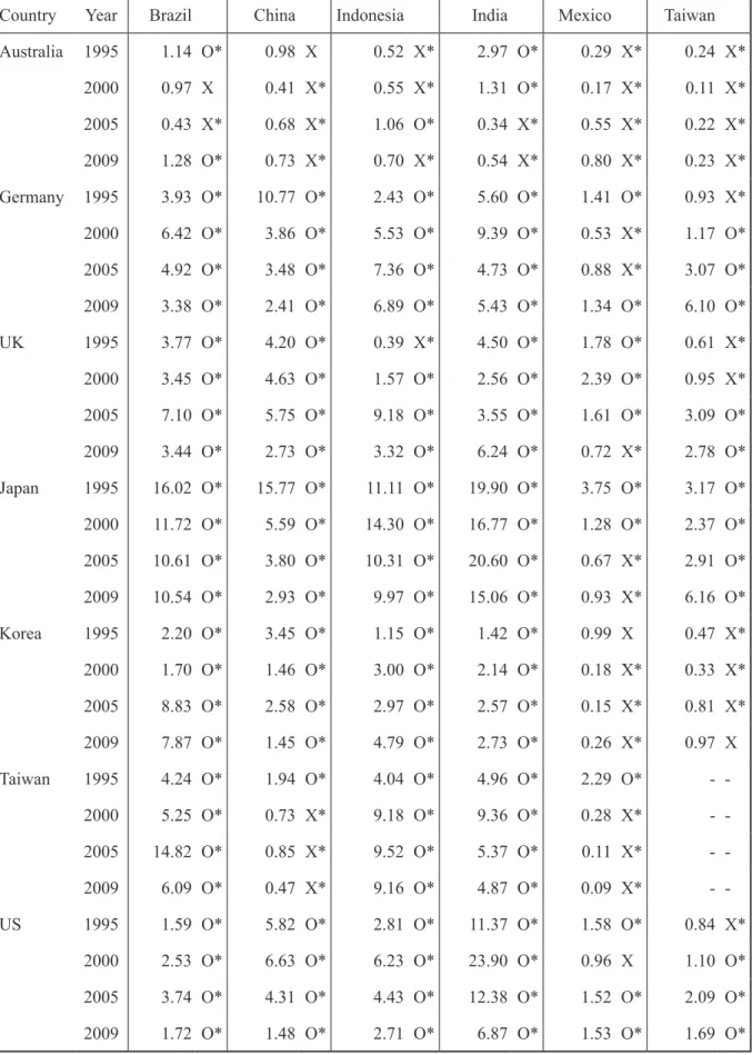 Table 5. Trend of relative CO 2 e pollutions (by authors)