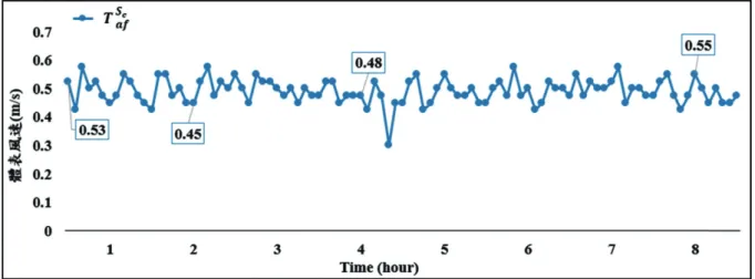 圖 12　夏季的人體體表風速(m/s)的動態變化(本研究繪製)