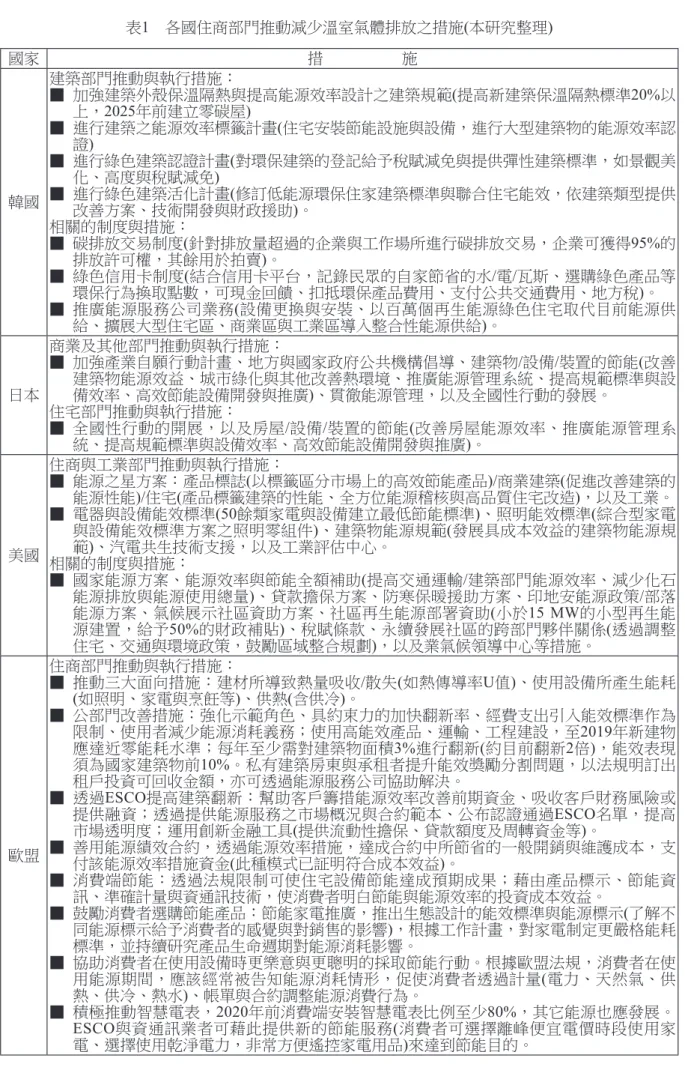 表 1　各國住商部門推動減少溫室氣體排放之措施(本研究整理) 國家 措　　　　　施 韓國 建築部門推動與執行措施：▓    加強建築外殼保溫隔熱與提高能源效率設計之建築規範(提高新建築保溫隔熱標準20%以上，2025年前建立零碳屋)▓   進行建築之能源效率標籤計畫(住宅安裝節能設施與設備，進行大型建築物的能源效率認證)▓   進行綠色建築認證計畫(對環保建築的登記給予稅賦減免與提供彈性建築標準，如景觀美化、高度與稅賦減免)▓   進行綠色建築活化計畫(修訂低能源環保住家建築標準與聯合住宅能效，依建築類型提