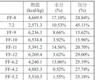 表 14　 第三批水熱液化油之熱值、水分與灰分 分析 (本研究整理) 熱值 (kcal/kg) 水分(%) 灰分(%) FF-8 4,669.9 17.10% 24.84% 7.2 2,571.3 10.53% 45.11% FF-9 6,236.3 8.66% 15.62% FF-10 6,534.8 3.92% 15.96% FF-11 5,391.2 14.56% 20.70% FF-12 6,269.4 3.62% 29.00% FF-6.2 4,240.1 13.06% 25.19% FF-4.2