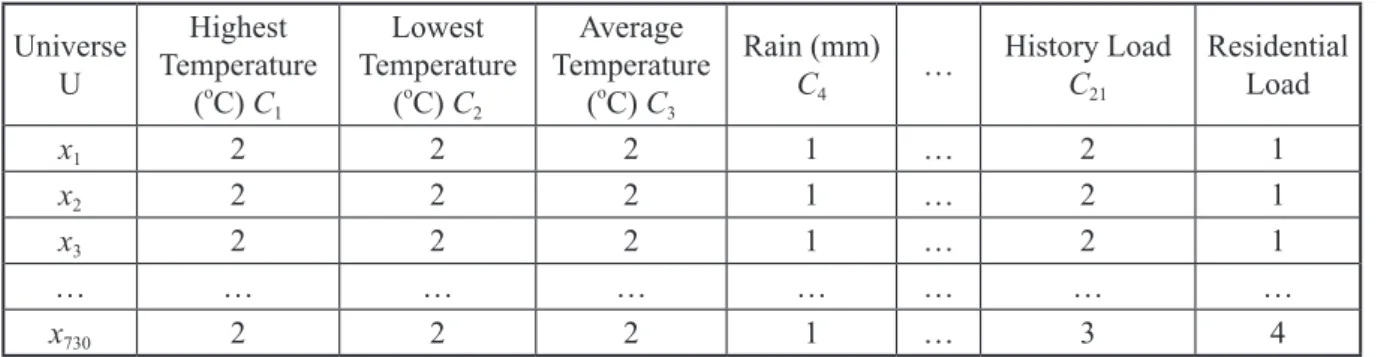 Table 2 shows the information system after  characterization, weather data is replaced by equal 