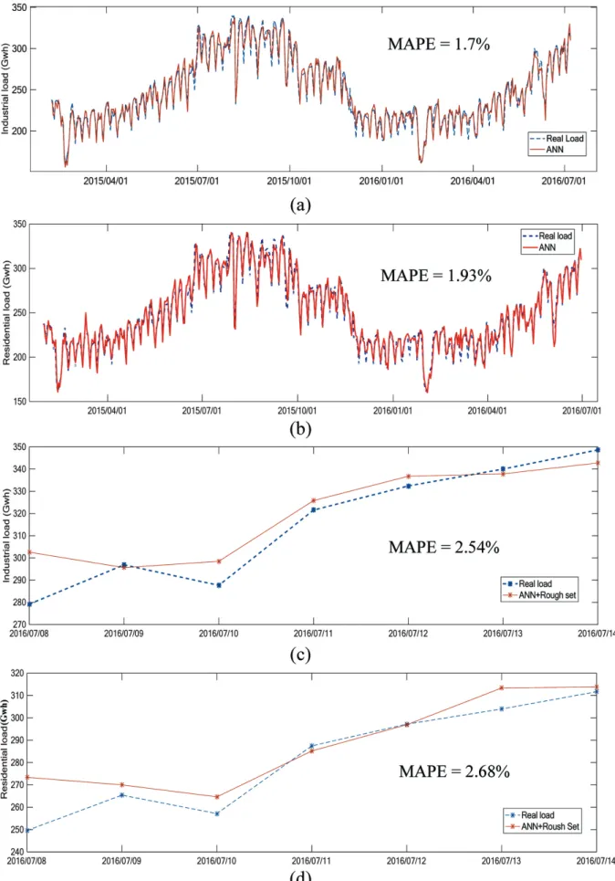 Fig. 7.  Simulation for (a) industrial load and (b) residential load, and prediction for (c) industrial load and (d)  residential load by ANN + Rough Set (Compiled by the authors)