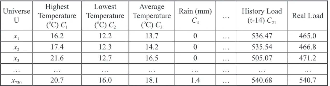 Table  1  shows  a  part  of  condition  attributes,  which are weather factors and holiday effect, and  decision attributes is the target load