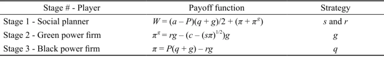 Table 1. Players’ payoff functions and strategies in the three-stage game (by author)