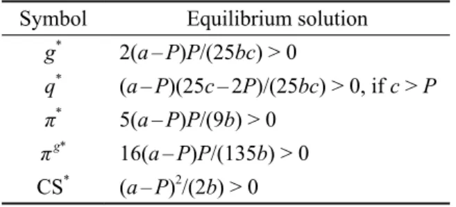 Table 4.  The short-term equilibrium solution under  the second-best policy (by author)