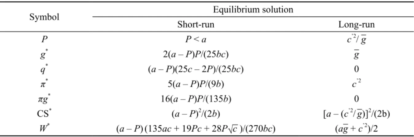 Table 5 provides a comparison between the  short-term and long-term equilibria. The price of  power in the short term is fixed at P, and the 
