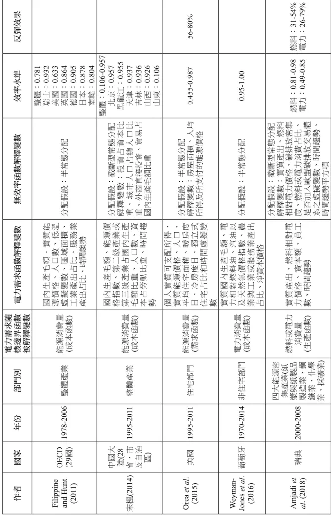 表 1  能源使用效率水準與能源節約行為之反彈效果國際文獻彙整(本研究整理) 作者國家年份部門別電力需求隨機邊界函數 被解釋變數電力需求函數解釋變數無效率函數解釋變數效率水準反彈效果 Filippine and Hunt  (2011)OECD(29國)1978-2006整體產業能源消費量(成本函數)國內生產毛額、實質能源價格、人口數、低溫虛擬變數、區域面積、工業產出占比、服務業 產出占比、時間趨勢分配假設：半常態分配整體：0.781瑞士：0.932美國：0.633英國：0.864德國：0.905日本：0.