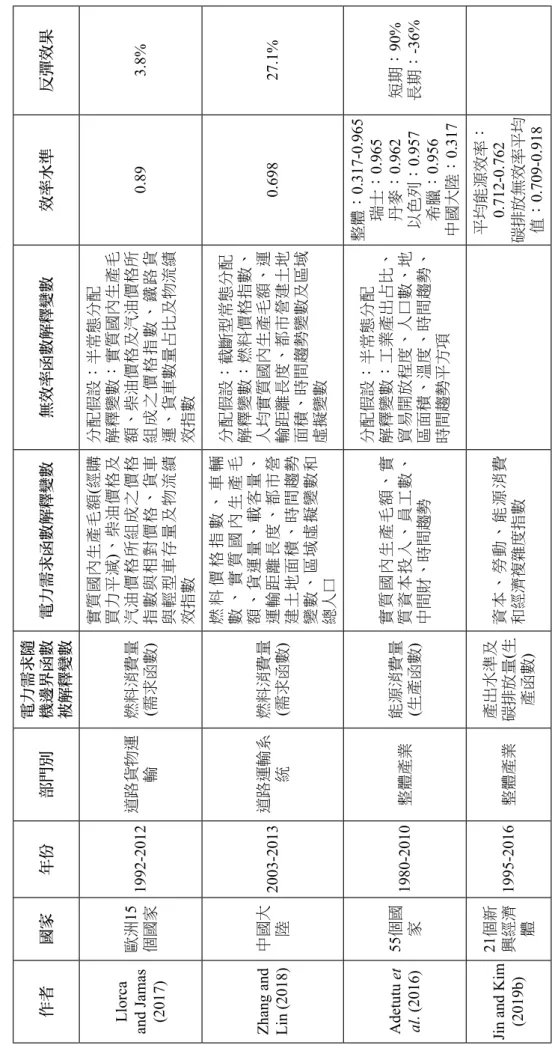 表 1  能源使用效率水準與能源節約行為之反彈效果國際文獻彙整(本研究整理) (續) 作者國家年份部門別電力需求隨機邊界函數 被解釋變數電力需求函數解釋變數無效率函數解釋變數效率水準反彈效果 Llorca and Jamas (2017)