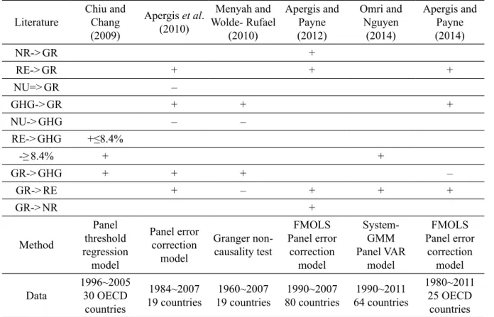 Table 1. The Relationship between energy and economic growth (by authors)