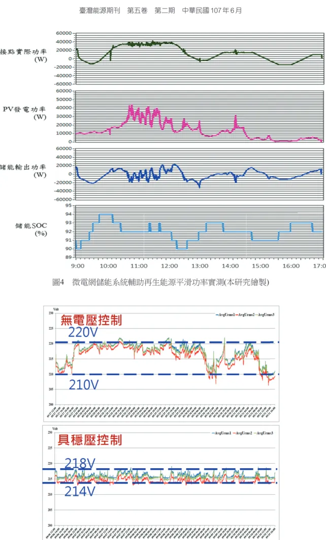 圖 4　微電網儲能系統輔助再生能源平滑功率實測(本研究繪製)