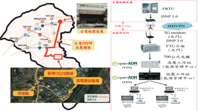 圖 10　微電網高壓監控平台之電力饋線架構(本研究繪製)