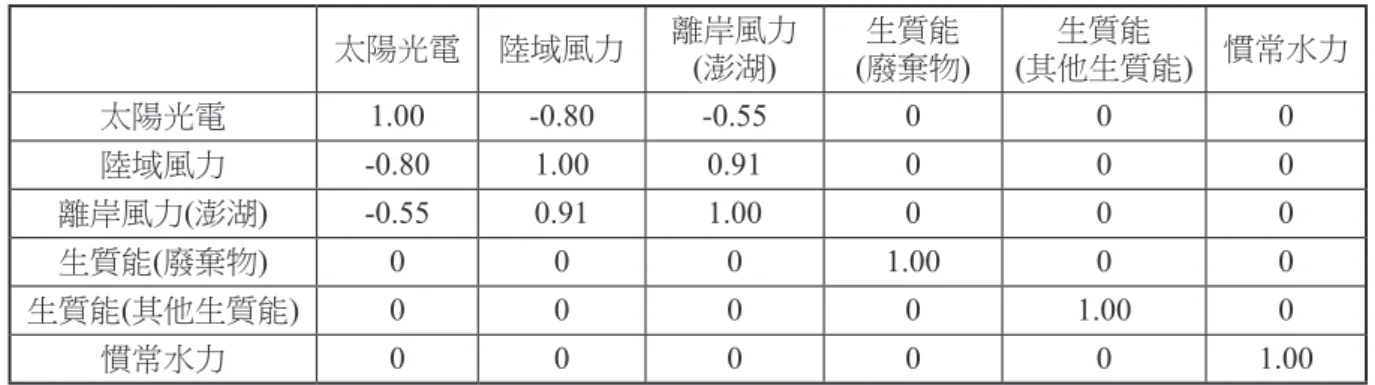 表 19　本研究訂定再生能源發電技術間容量因數之相關係數(本研究整理) 太陽光電 陸域風力 離岸風力 (澎湖) 生質能 (廢棄物) 生質能 (其他生質能) 慣常水力 太陽光電 1.00 -0.80 -0.55 0 0 0 陸域風力 -0.80 1.00 0.91 0 0 0 離岸風力 (澎湖) -0.55 0.91 1.00 0 0 0 生質能(廢棄物) 0 0 0 1.00 0 0 生質能 (其他生質能) 0 0 0 0 1.00 0 慣常水力 0 0 0 0 0 1.00 表 20　樂觀及擬真情境再生能