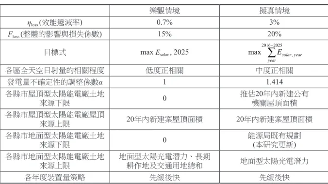 表 7　樂觀及擬真情境太陽光電發電機率分布分析結果