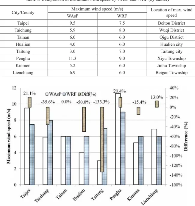 Table 1. Comparison of maximum wind speed by WAsP and WRF (by author)