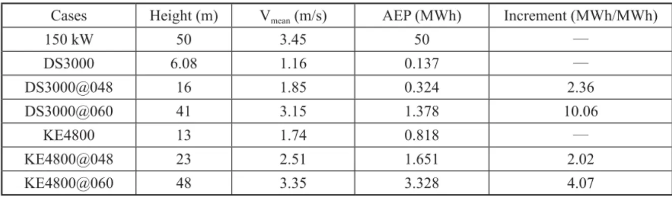 Table 2. Comparison of AEP by VAWT and HAWT for micro-sitting (by author)