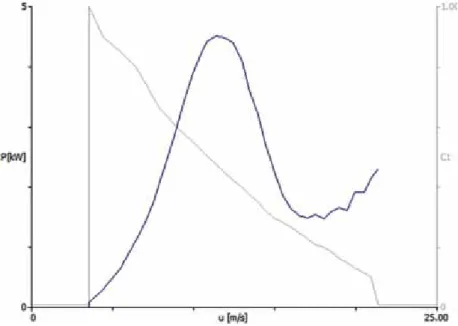 Fig. 6. Power curve and thrust coefﬁcient of the turbine of KE4800 (by author).