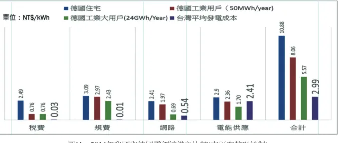 圖 11　2014年我國與德國電價結構之比較(本研究整理繪製)