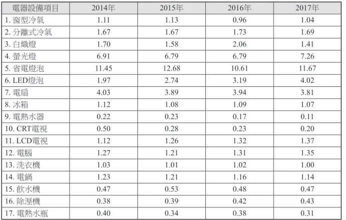 表 2　2014-2017年我國住宅部門各式家電設備家戶平均擁有量(本研究彙整) 單位： (台/個/根)/戶 電器設備項目 2014年 2015年 2016年 2017年 1