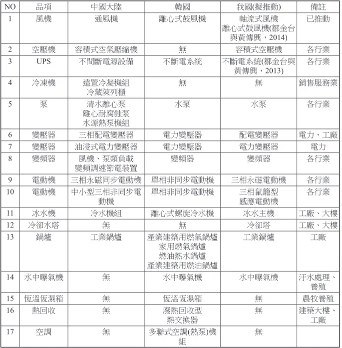 表 16　 中國大陸、韓國與我國之工業用產品節能認證品項比較表(資料來源：本研究整理自KEMCO 拜訪資料 ) NO 品項 中國大陸 韓國 我國(擬推動) 備註 1 風機 通風機 離心式鼓風機 軸流式風機 離心式鼓風機 (鄒金台 與黃傳興， 2014) 已推動 2 空壓機 容積式空氣壓縮機 無 容積式空壓機 各行業 3 UPS 不間斷電源設備 不斷電系統 不斷電系統 (鄒金台與 黃傳興，2013) 各行業 4 冷凍機 遠置冷凝機組 冷藏陳列櫃 無 無 銷售服務業 5 泵 清水離心泵 離心耐腐蝕泵 水源熱泵機