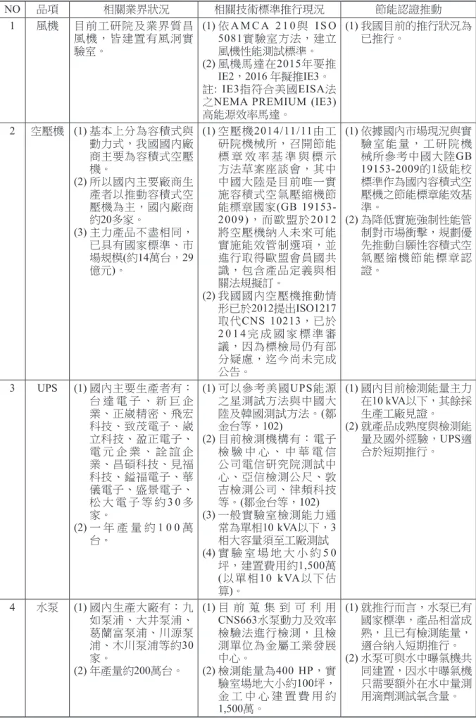 表 17　我國工業產品節能認證推動項目評估表(資料來源：本研究彙整) NO 品項   相關業界狀況 相關技術標準推行現況 節能認證推動 1 風機 目前工研院及業界質昌 風機，皆建置有風洞實 驗室。 (1)  依 A M C A  2 1 0 與   I S O 5081實驗室方法，建立風機性能測試標準。 (2)  風機馬達在2015年要推 IE2，2016 年擬推IE3。 註 :  IE3指符合美國EISA法 之 NEMA PREMIUM (IE3) 高能源效率馬達。 (1)  我國目前的推行狀況為已推行。