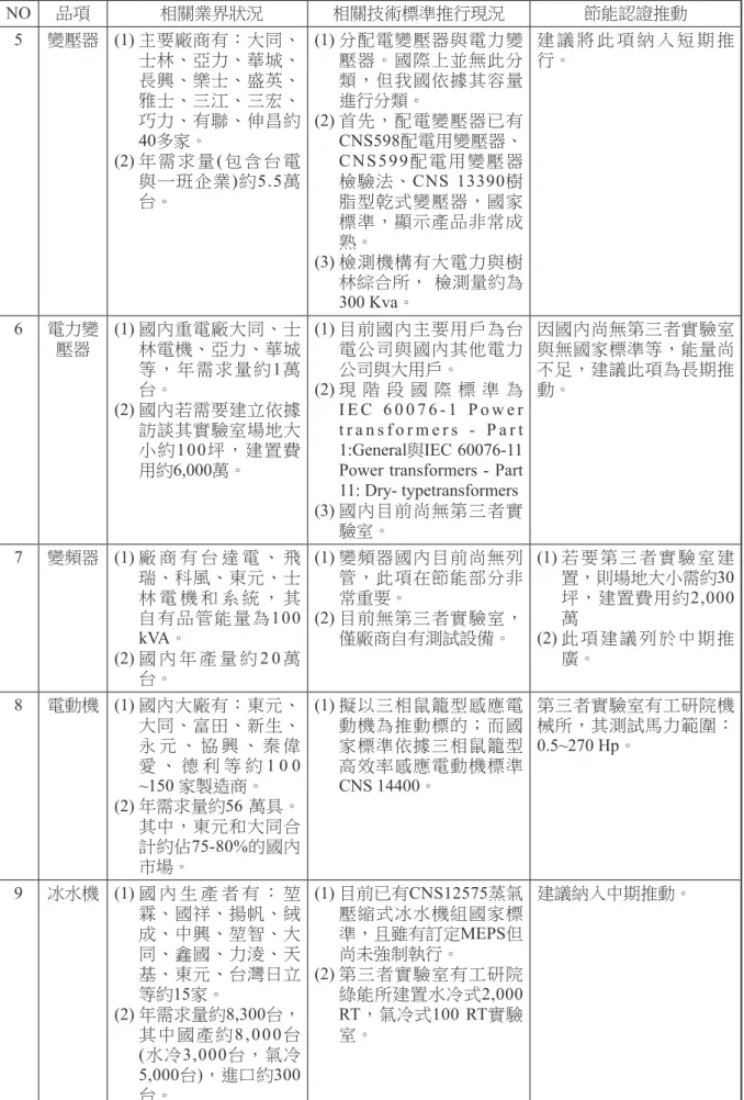 表 17　我國工業產品節能認證推動項目評估表(資料來源：本研究彙整) (續) NO 品項   相關業界狀況 相關技術標準推行現況 節能認證推動 5 變壓器 (1)  主要廠商有：大同、 士林、亞力、華城、 長興、樂士、盛英、 雅士、三江、三宏、 巧力、有聯、伸昌約 40多家。 (2)  年需求量(包含台電 與一班企業 )約5.5萬 台。 (1)  分配電變壓器與電力變壓器。國際上並無此分類，但我國依據其容量進行分類。(2)  首先，配電變壓器已有CNS598配電用變壓器、CNS599配電用變壓器檢驗法、 C