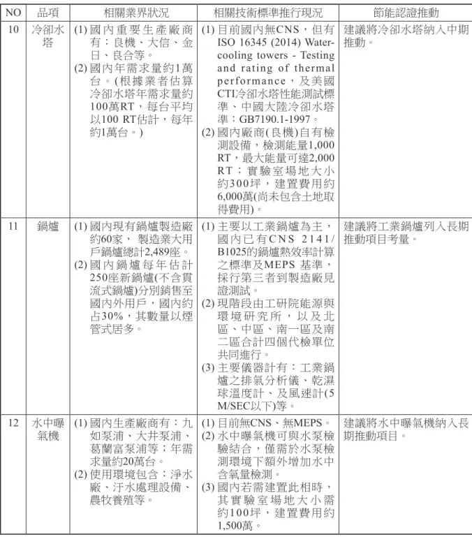 表 17　我國工業產品節能認證推動項目評估表(資料來源：本研究彙整) (續) NO 品項   相關業界狀況 相關技術標準推行現況 節能認證推動 10 冷卻水 塔 (1)  國 內 重 要 生 產 廠 商有：良機、大信、金 日、良合等。 (2)  國內年需求量約1萬 台 。 (根據業者估算 冷卻水塔年需求量約 100萬RT，每台平均 以 100 RT估計，每年 約 1萬台。) (1)  目前國內無CNS，但有ISO 16345 (2014)  Water-cooling towers - Testing an