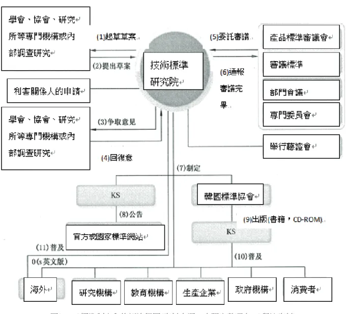 圖 3　KS標準制定和修訂流程圖(資料來源：本研究整理自KS拜訪資料) 表 6　節能標準與標籤制度(資料來源：本研究整理自KEMCO拜訪資料) 項次 節能標準與標籤制度 1 韓國能效標準與標籤制度法律依據是 <能源利用合理化法>中的第15條 “規定機械和材料 的效率管理 ” 和第16條 “機械和材料的能源效率的後續管理”。 2 2010年6月，韓國知識經濟部頒布<能源標識和標準規定>，對生產企業和進口企業必須 遵守的能效標準與標籤制度進行規定。 3 在能效標準與標籤制度下，產品應根據