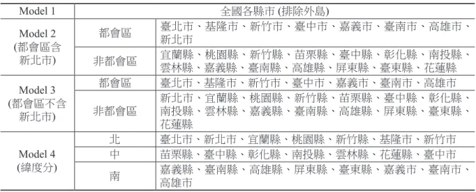 表 1　模型分類說明 Model 1 全國各縣市  (排除外島) Model 2  (都會區含  新北市) 都會區 臺北市、基隆市、新竹市、臺中市、嘉義市、臺南市、高雄市、新北市非都會區宜蘭縣、桃園縣、新竹縣、苗栗縣、臺中縣、彰化縣、南投縣、 雲林縣、嘉義縣、臺南縣、高雄縣、屏東縣、臺東縣、花蓮縣 Model 3  (都會區不含  新北市) 都會區 臺北市、基隆市、新竹市、臺中市、嘉義市、臺南市、高雄市非都會區 新北市、宜蘭縣、桃園縣、新竹縣、苗栗縣、臺中縣、彰化縣、南投縣、雲林縣、嘉義縣、臺南縣、高雄縣、