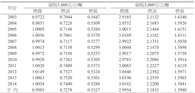 表 7　各類發電之每度發電CO 2 成本 單位: 元/度 年份 碳稅 1,000元/公噸 碳稅 3,000元/公噸 燃煤 燃油 燃氣 燃煤 燃油 燃氣 2003  0.9722   0.7044   0.5447   2.9165   2.1132   1.6340  2004  0.9851   0.7228   0.5309   2.9552   2.1683   1.5926  2005  1.0005   0.7148   0.5384   3.0015   2.1444   1.6151  200