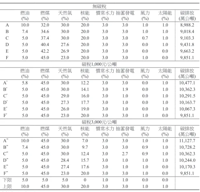 表 13　課碳稅下之效率配比－變動共變異數 無碳稅 燃油  (%) 燃煤 (%) 天然氣 (%) 核能 (%) 慣常水力 (%) 抽蓄發電 (%) 風力 (%) 太陽能 (%) 碳排放  (萬公噸) A 10.0 32.0 30.0 20.0 3.0 3.0 1.0 1.0 8,988.2 B 7.4 34.6 30.0 20.0 3.0 3.0 1.0 1.0 9,018.4 C 5.0 37.4 30.0 20.0 3.0 3.0 0.7 1.0 9,103.3 D 5.0 40.4 27.6 20.0