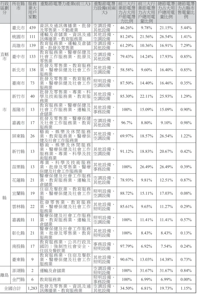 表 5　各縣市重要之節電潛力產業及設備之節電貢獻(本研究整理) 行政 區劃 分 所在縣市 服務業大用戶 家數 重點節電潛力產業(前三大) 重點節電潛 力設備(前兩大) 前三大行業節電潛力占大用戶節電潛 力比例 前三大行業節電潛力占大用戶總用電量比例 總節電潛力占大用戶總用電量比例 總節電潛力占縣市售電量比例 直轄 市 臺北市 439 資訊及通訊傳播業、批發及零售業、不動產業 空調設備、其他設備 46.26% 9.78% 21.15% 5.44%桃園市111 運輸及倉儲業、資訊及通訊傳播業、教育服務業其他設備