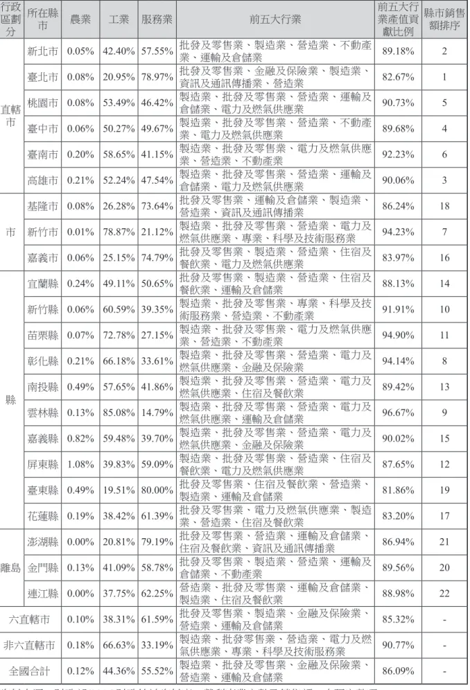 表 1　我國各縣市產業結構與重要產業產值統計 行政 區劃 分 所在縣市 農業 工業 服務業 前五大行業 前五大行業產值貢獻比例 縣市銷售額排序 直轄 市 新北市 0.05% 42.40% 57.55% 批發及零售業、製造業、營造業、不動產業、運輸及倉儲業 89.18% 2臺北市0.08% 20.95% 78.97%批發及零售業、金融及保險業、製造業、資訊及通訊傳播業、營造業82.67%1桃園市0.08% 53.49% 46.42%製造業、批發及零售業、營造業、運輸及倉儲業、電力及燃氣供應業90.73%5 臺