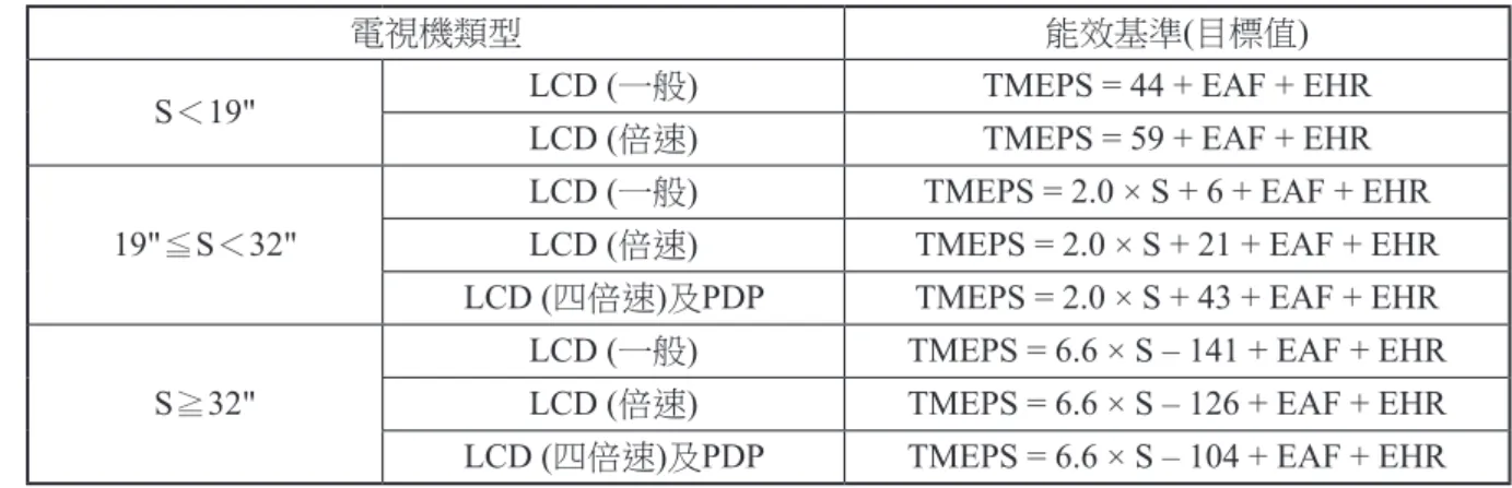 表 8　日本電視機能源效率目標值(本研究整理)