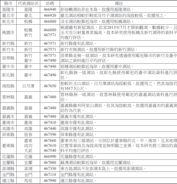 表 3　評估臺灣各縣市逐年累積全天空日射量之代表測站或評估方式 縣市 代表測站名 站碼 備註 基隆市 基隆 466940 彭佳嶼測站非在本島，故選用基隆測站。 臺北市 臺北 466920 臺北測站相較於鞍部及竹子湖測站的海拔較低，故選用之。 新北市 板橋 466880 淡水測站較靠近海岸，故選用板橋測站。 桃園市 板橋 新竹 466880 467571 桃園雖有新屋測站，但其 2013年7月才開始觀測，數據較少，且全天空日射量異常偏高，故本研究使用板橋及新竹測得的資料平 均進行評估。 新竹縣 新竹 4675