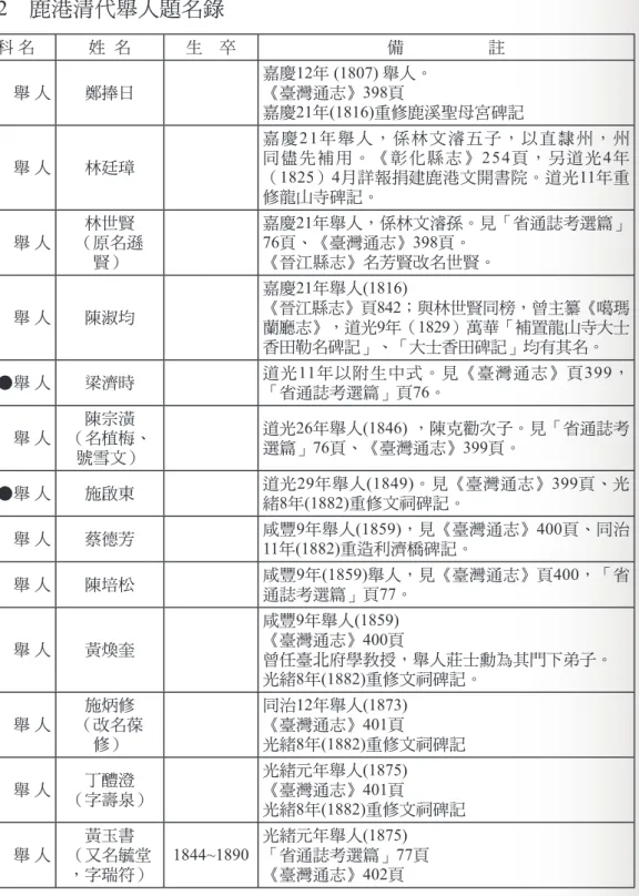 表 2　鹿港清代舉人題名錄 科  名 姓   名 生     卒 備                     註   舉 人 鄭捧日 嘉慶 12年 (1807) 舉人。《臺灣通志》398頁 嘉慶 21年(1816)重修鹿溪聖母宮碑記   舉 人 林廷璋 嘉 慶 21年舉人，係林文濬五子，以直隸州，州同 儘 先 補 用 。 《 彰 化 縣 志 》 254頁，另道光4年 （ 1825）4月詳報捐建鹿港文開書院。道光11年重 修龍山寺碑記。   舉 人 林世賢 （原名遜 賢） 嘉慶 21年舉人，係林文濬孫。見「省