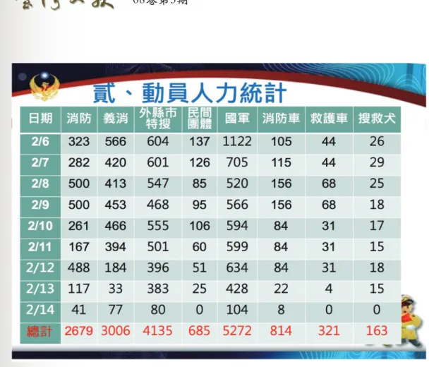 圖 3：2016臺南地震動員救難人力統計 資料來源：臺南市政府消防局執行 0206地震災害應變處置專案報告書 另外，臺南市消防局所屬的 72個義消及民間救難團體共出動4699人 次 9 ，還有臺南市消防局統計各縣市支援臺南市 0206維冠大樓救災的義消、 民間救難團體的縣市，包括有基隆市、臺北市、新北市、桃園市、新竹縣、 苗栗縣、臺中市、彰化縣、南投縣、雲林縣、嘉義市、嘉義縣、臺南市、高 雄市、屏東縣、臺東縣、花蓮縣總計 134個救難單位， 10 紅十字會亦動員超 過 320人次來自全臺各地的救災隊與志工，